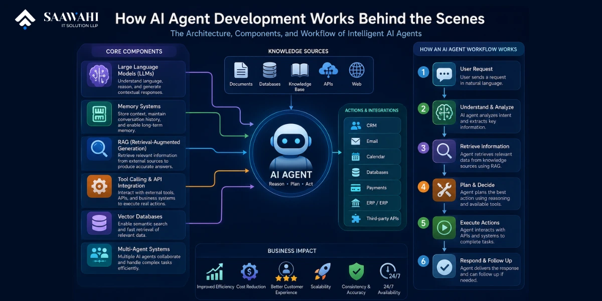 How AI Agent Development Works Behind the Scenes