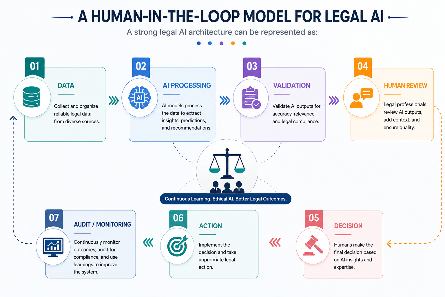 A Human-in-the-Loop Model for Legal AI