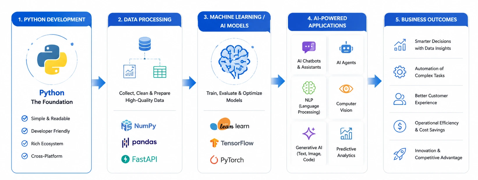 Python development with AI and ML